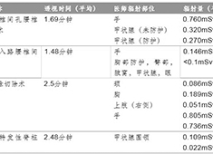 C型臂對(duì)骨科醫(yī)生的影響：不同骨科手術(shù)的輻射數(shù)據(jù)