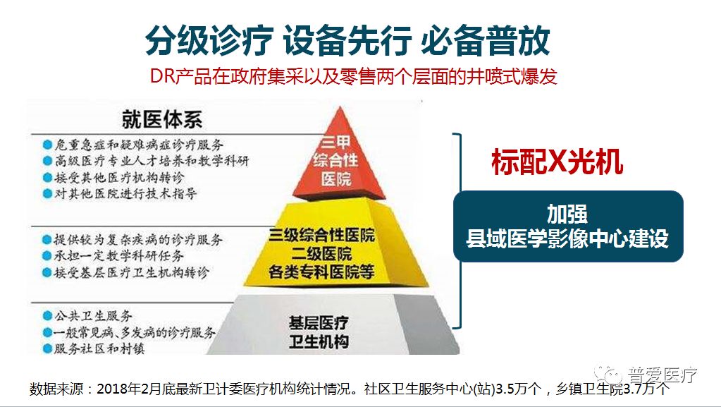 分級(jí)診療，設(shè)備先行，必備普放