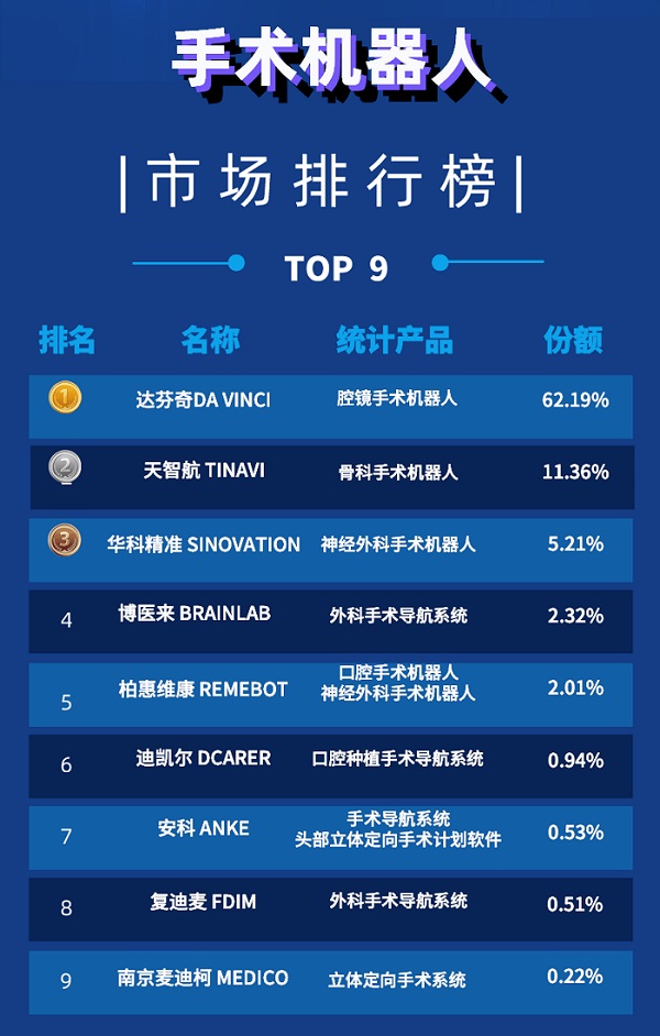 手術(shù)機(jī)器人公司排名(2022年上半年TOP9)